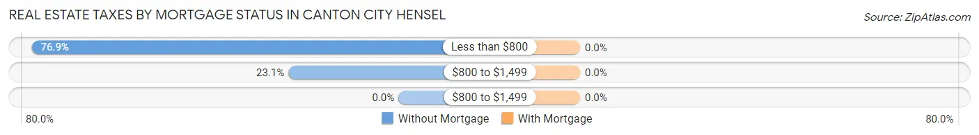 Real Estate Taxes by Mortgage Status in Canton City Hensel