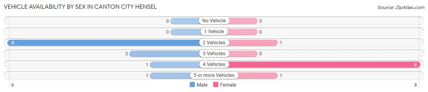 Vehicle Availability by Sex in Canton City Hensel