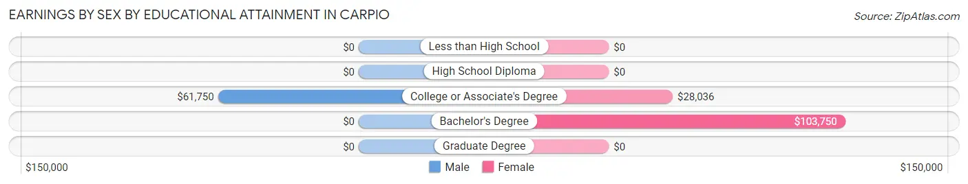 Earnings by Sex by Educational Attainment in Carpio