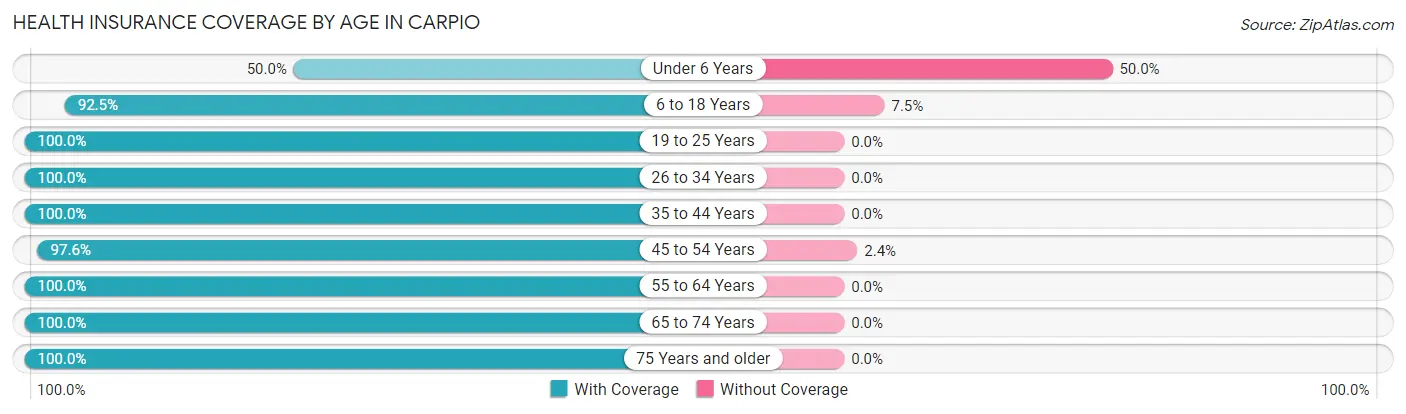 Health Insurance Coverage by Age in Carpio