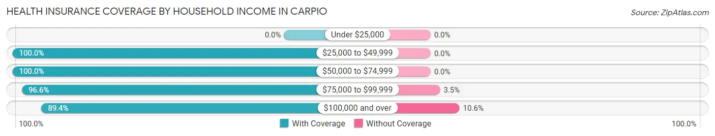 Health Insurance Coverage by Household Income in Carpio