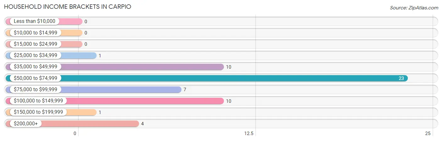 Household Income Brackets in Carpio