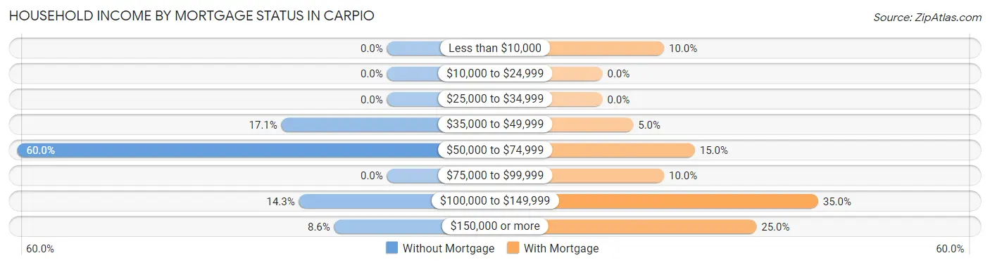 Household Income by Mortgage Status in Carpio