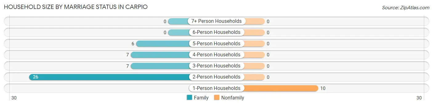 Household Size by Marriage Status in Carpio