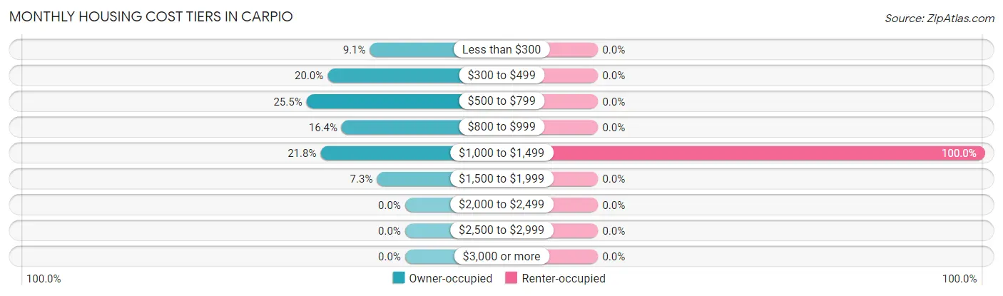 Monthly Housing Cost Tiers in Carpio