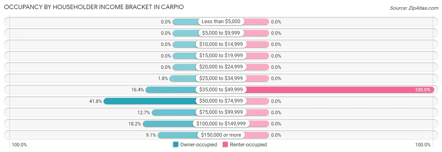 Occupancy by Householder Income Bracket in Carpio