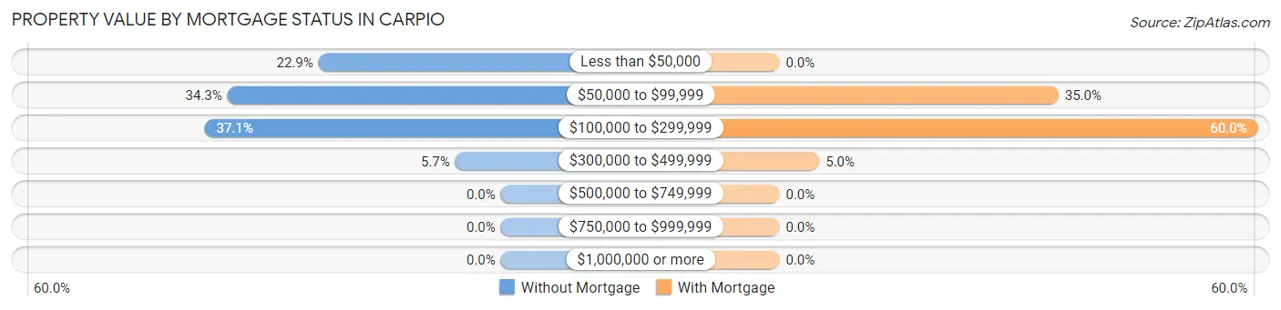 Property Value by Mortgage Status in Carpio