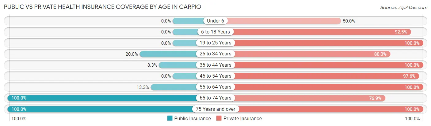 Public vs Private Health Insurance Coverage by Age in Carpio