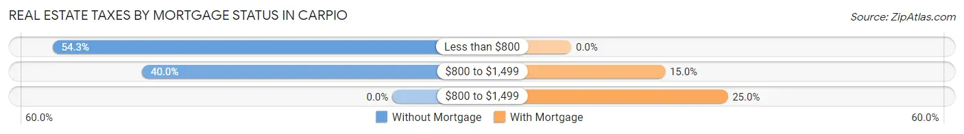 Real Estate Taxes by Mortgage Status in Carpio