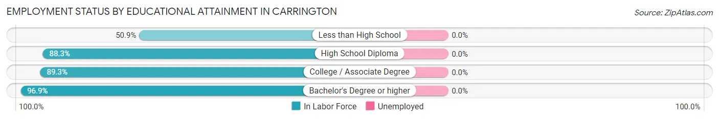 Employment Status by Educational Attainment in Carrington