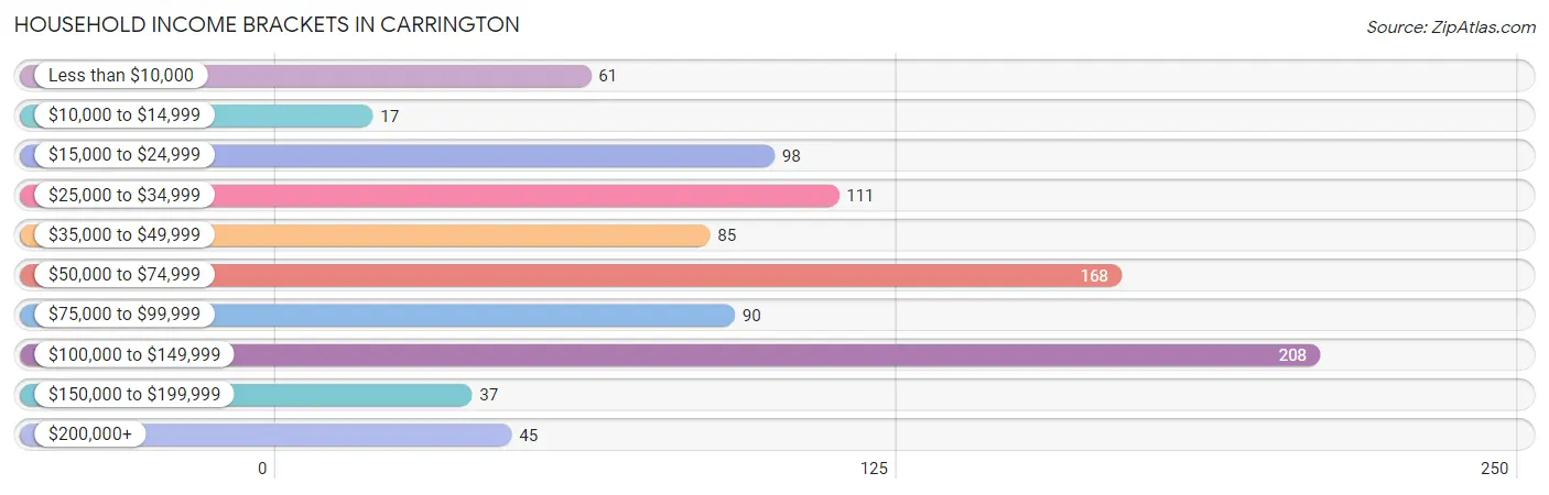 Household Income Brackets in Carrington