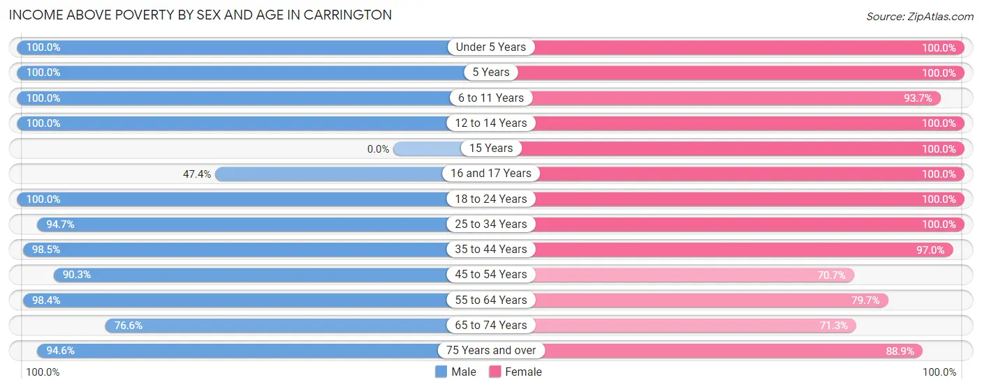 Income Above Poverty by Sex and Age in Carrington