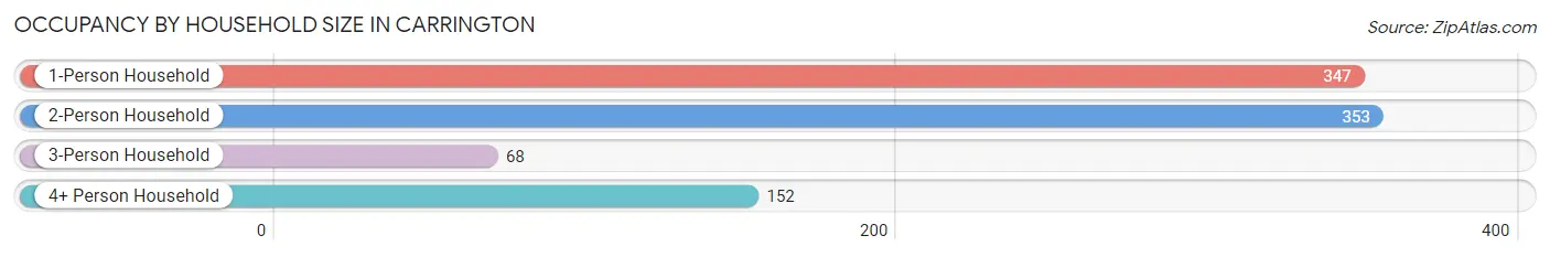 Occupancy by Household Size in Carrington