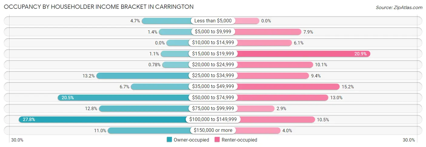 Occupancy by Householder Income Bracket in Carrington