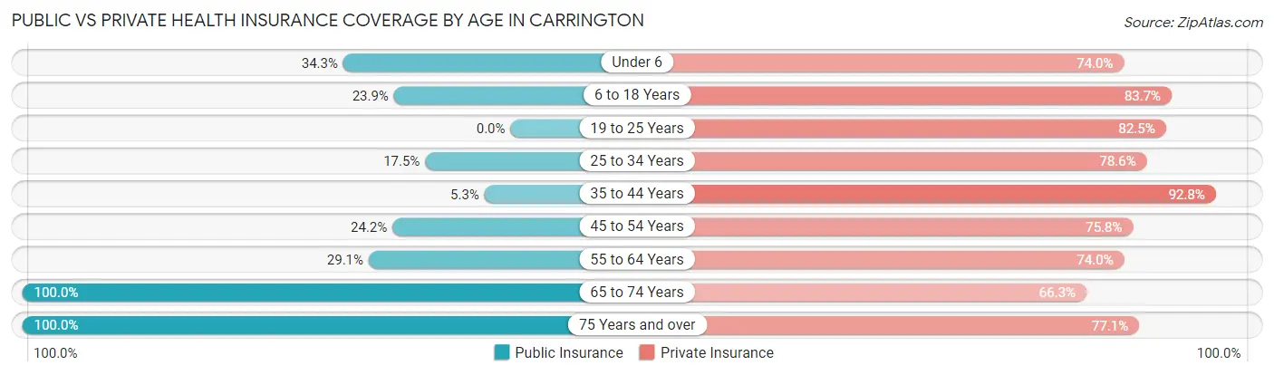 Public vs Private Health Insurance Coverage by Age in Carrington