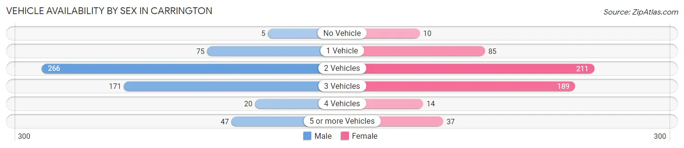 Vehicle Availability by Sex in Carrington