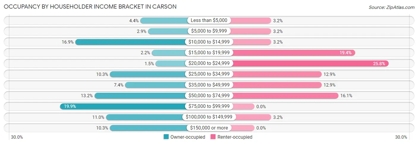 Occupancy by Householder Income Bracket in Carson
