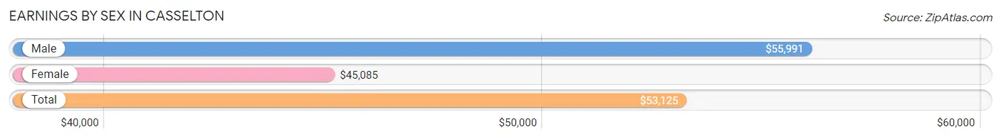 Earnings by Sex in Casselton