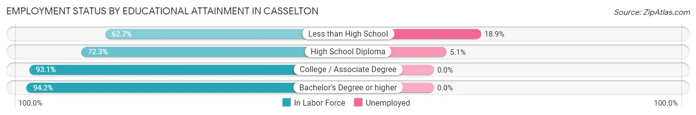 Employment Status by Educational Attainment in Casselton