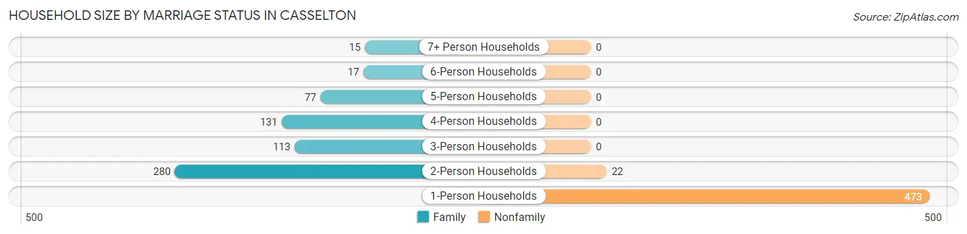 Household Size by Marriage Status in Casselton