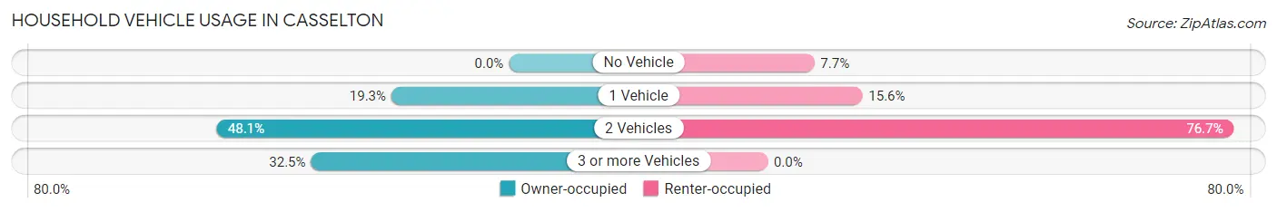 Household Vehicle Usage in Casselton