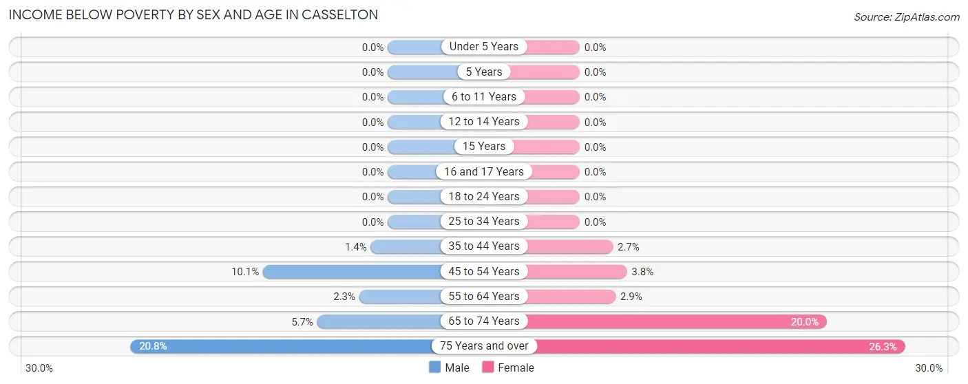 Income Below Poverty by Sex and Age in Casselton
