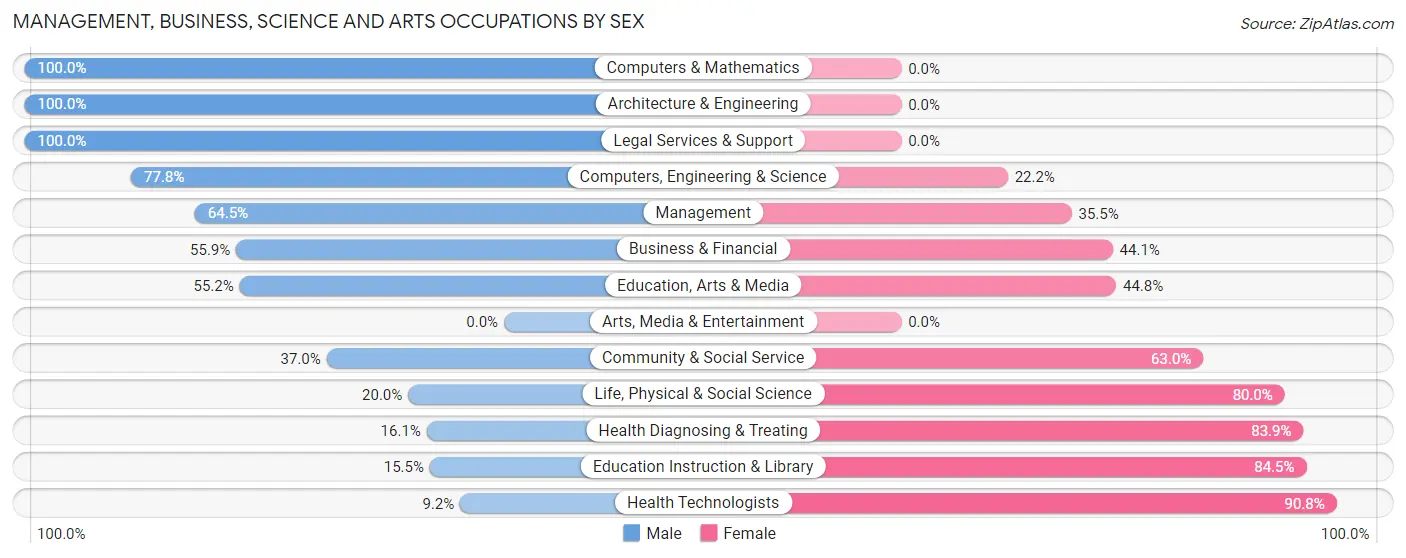 Management, Business, Science and Arts Occupations by Sex in Casselton