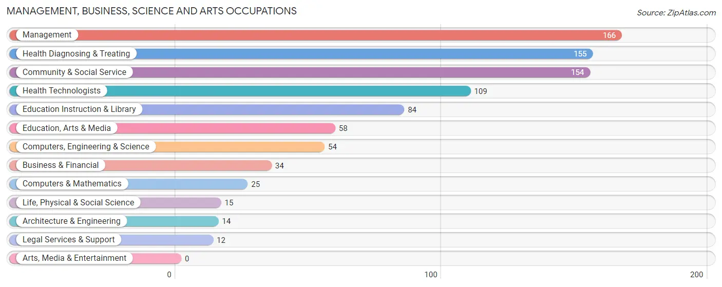 Management, Business, Science and Arts Occupations in Casselton