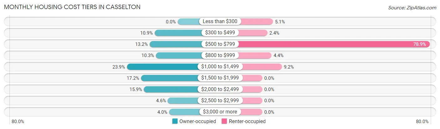 Monthly Housing Cost Tiers in Casselton
