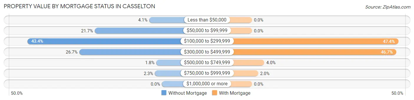 Property Value by Mortgage Status in Casselton