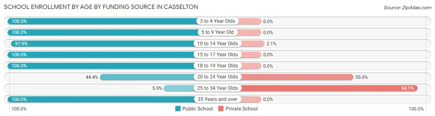 School Enrollment by Age by Funding Source in Casselton