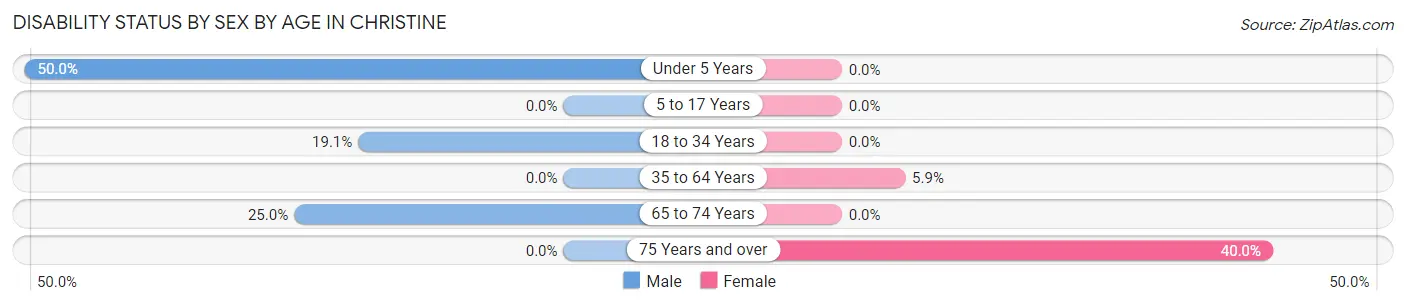 Disability Status by Sex by Age in Christine