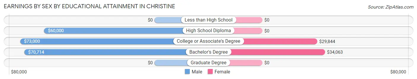 Earnings by Sex by Educational Attainment in Christine