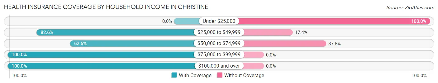 Health Insurance Coverage by Household Income in Christine