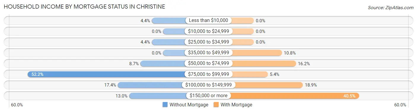 Household Income by Mortgage Status in Christine