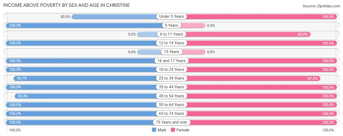 Income Above Poverty by Sex and Age in Christine