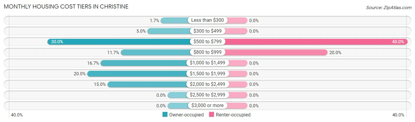 Monthly Housing Cost Tiers in Christine