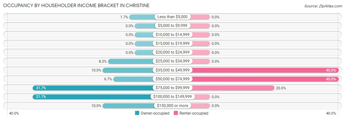 Occupancy by Householder Income Bracket in Christine