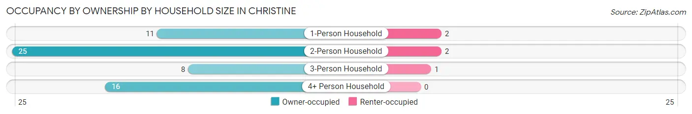Occupancy by Ownership by Household Size in Christine