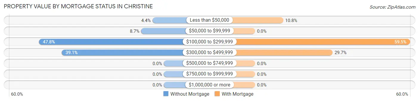 Property Value by Mortgage Status in Christine