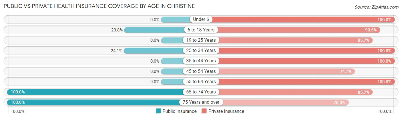 Public vs Private Health Insurance Coverage by Age in Christine