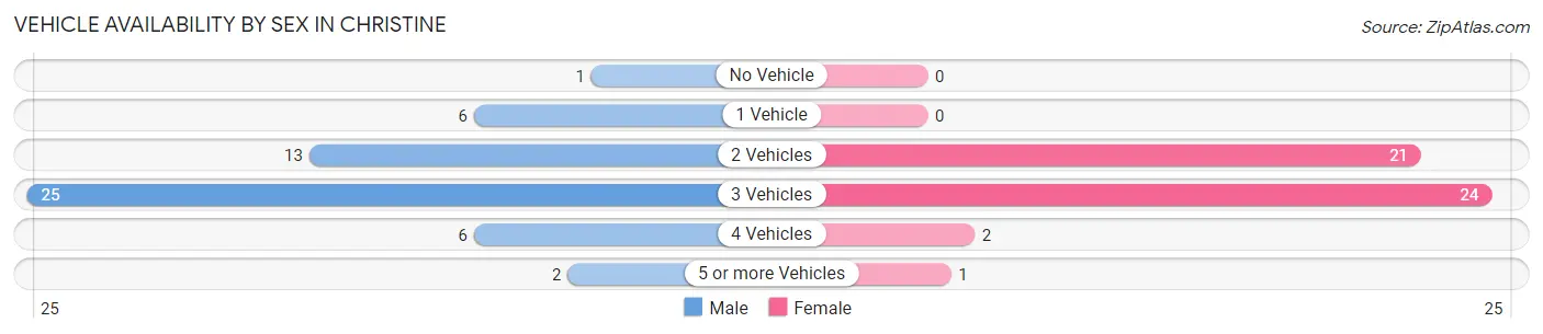 Vehicle Availability by Sex in Christine