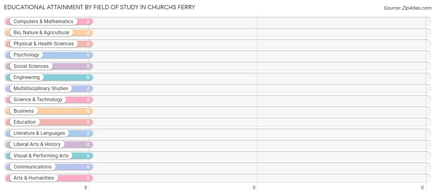 Educational Attainment by Field of Study in Churchs Ferry