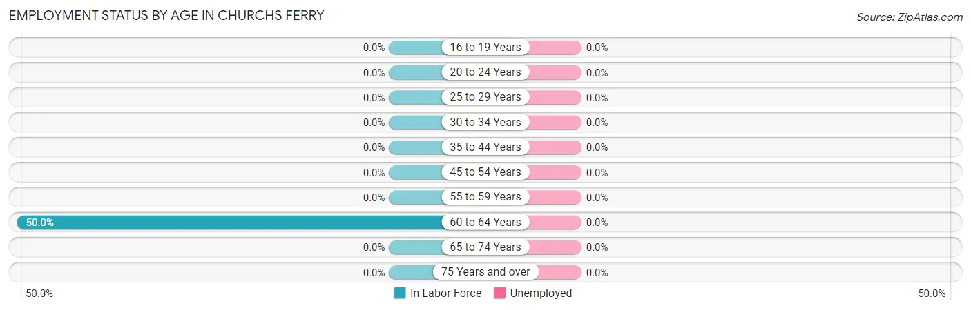 Employment Status by Age in Churchs Ferry