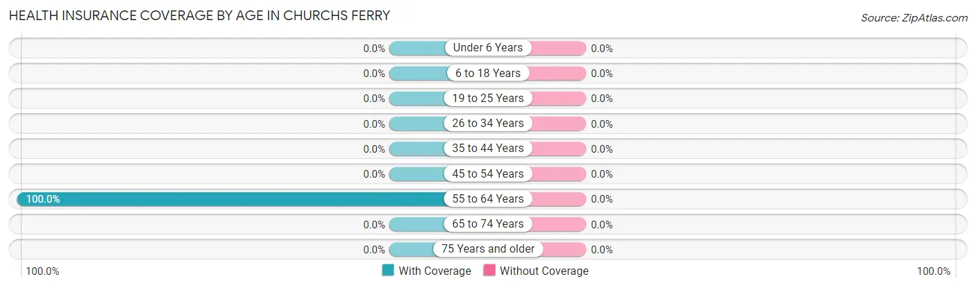 Health Insurance Coverage by Age in Churchs Ferry