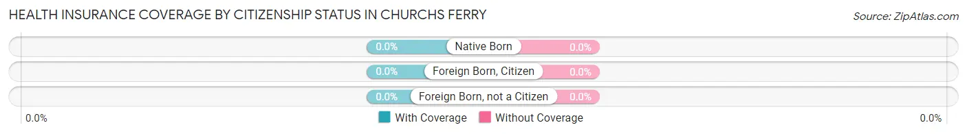 Health Insurance Coverage by Citizenship Status in Churchs Ferry