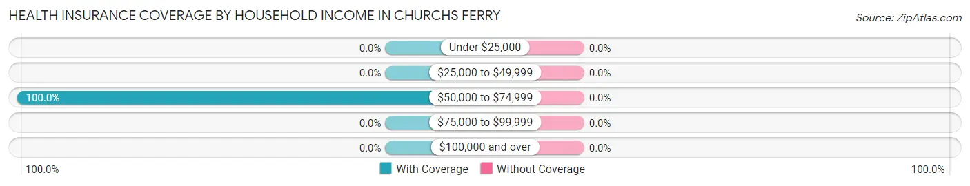 Health Insurance Coverage by Household Income in Churchs Ferry