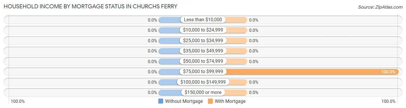Household Income by Mortgage Status in Churchs Ferry