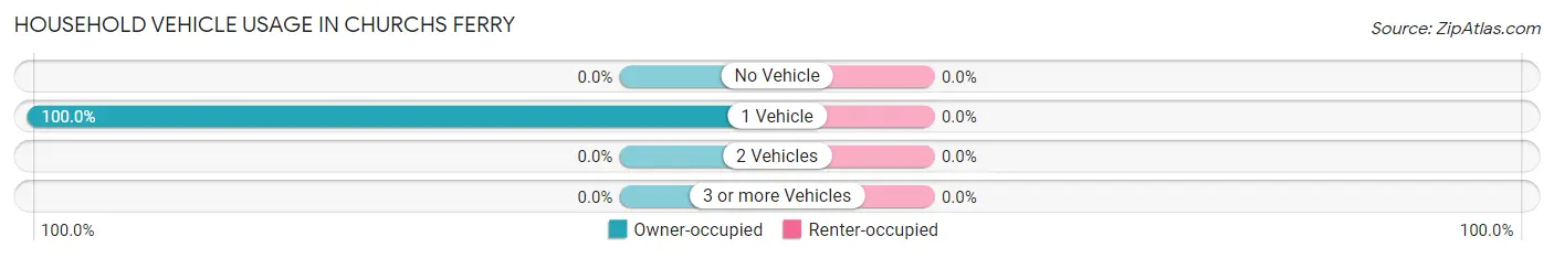 Household Vehicle Usage in Churchs Ferry