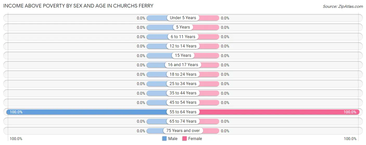 Income Above Poverty by Sex and Age in Churchs Ferry
